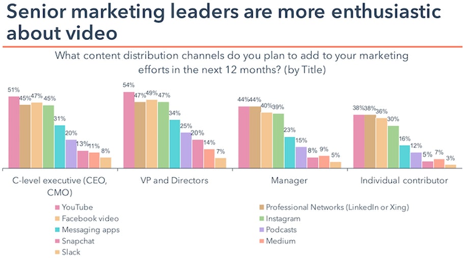 Marketing leaders are enthusiastic about video.