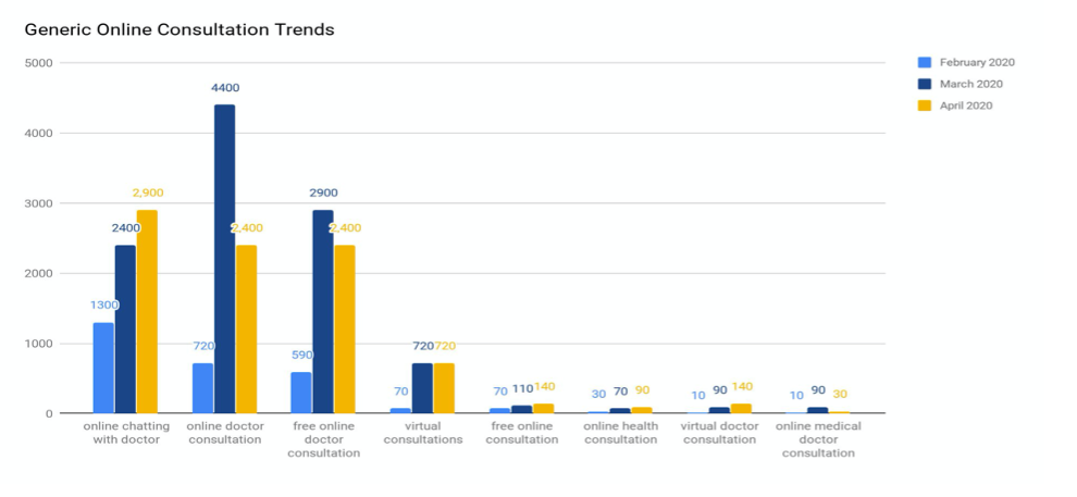 The chart above shows February’s vs. March’s monthly search volume trends for online consultation-related searches.